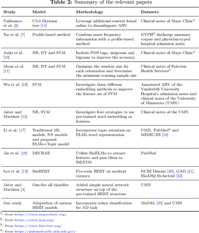 Figure 3 for Token Classification for Disambiguating Medical Abbreviations