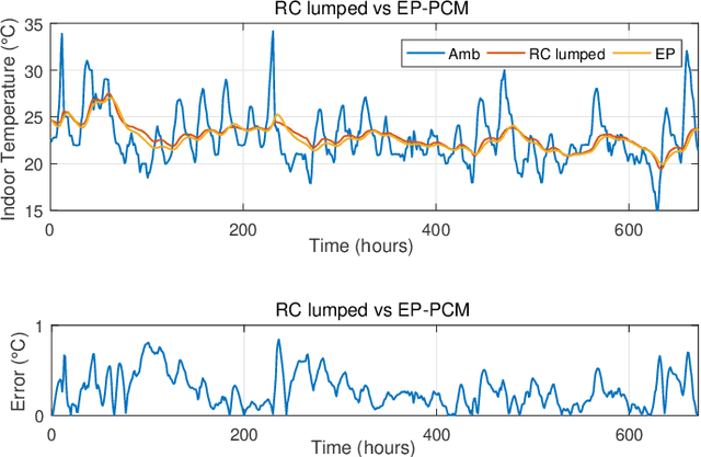Figure 4 for Macro-action Multi-timescale Dynamic Programming for Energy Management with Phase Change Materials