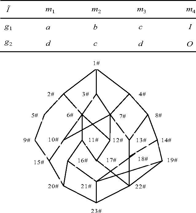 Figure 1 for Tacit knowledge mining algorithm based on linguistic truth-valued concept lattice