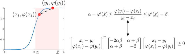 Figure 1 for Certifying Incremental Quadratic Constraints for Neural Networks via Convex Optimization