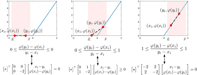 Figure 2 for Certifying Incremental Quadratic Constraints for Neural Networks via Convex Optimization