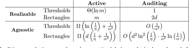 Figure 1 for Auditing: Active Learning with Outcome-Dependent Query Costs