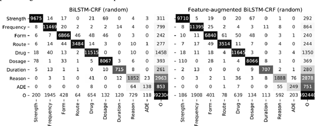 Figure 4 for GNTeam at 2018 n2c2: Feature-augmented BiLSTM-CRF for drug-related entity recognition in hospital discharge summaries
