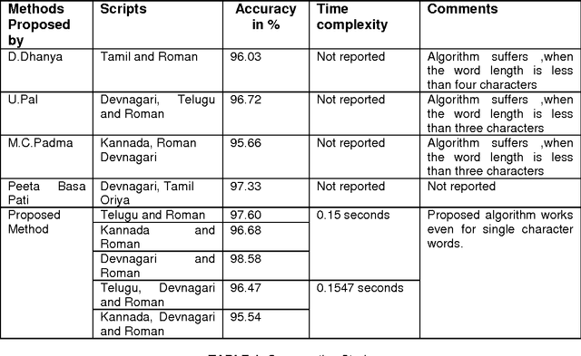 Figure 2 for Morphological Reconstruction for Word Level Script Identification