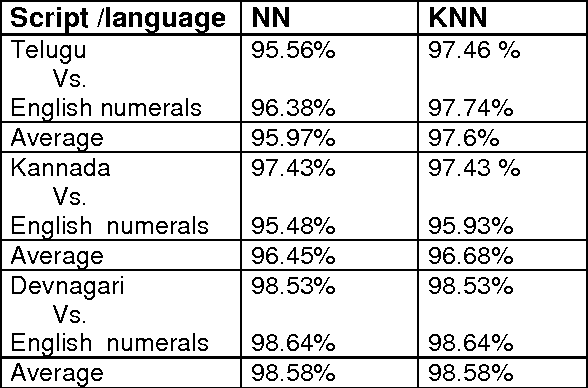 Figure 4 for Morphological Reconstruction for Word Level Script Identification