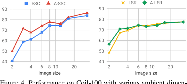 Figure 4 for Is an Affine Constraint Needed for Affine Subspace Clustering?