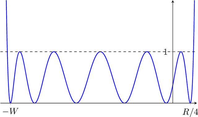 Figure 2 for Learning Halfspaces with Tsybakov Noise