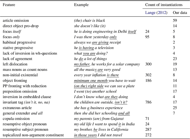 Figure 2 for Learning to Recognize Dialect Features