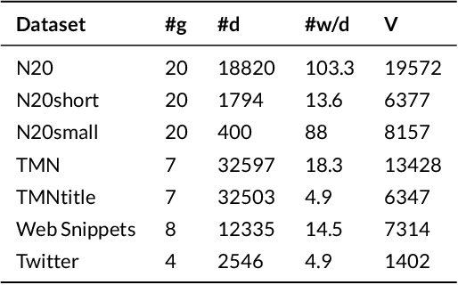 Figure 2 for Nested Variational Autoencoder for Topic Modeling on Microtexts with Word Vectors