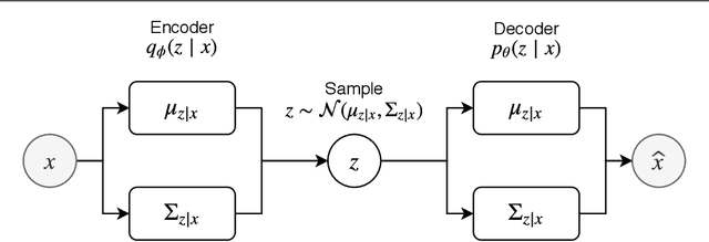 Figure 3 for Nested Variational Autoencoder for Topic Modeling on Microtexts with Word Vectors