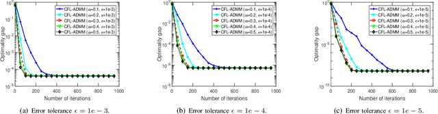 Figure 3 for Confederated Learning: Federated Learning with Decentralized Edge Servers