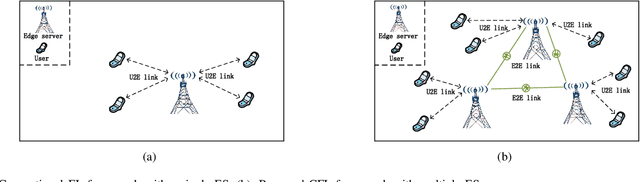 Figure 1 for Confederated Learning: Federated Learning with Decentralized Edge Servers