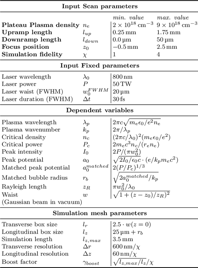 Figure 4 for Multi-objective and multi-fidelity Bayesian optimization of laser-plasma acceleration