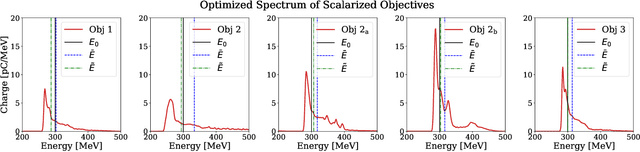 Figure 1 for Multi-objective and multi-fidelity Bayesian optimization of laser-plasma acceleration