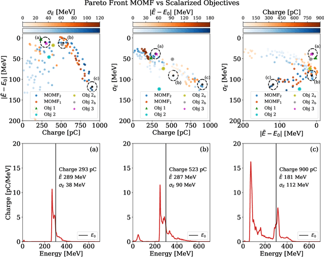 Figure 2 for Multi-objective and multi-fidelity Bayesian optimization of laser-plasma acceleration