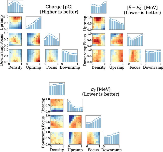 Figure 3 for Multi-objective and multi-fidelity Bayesian optimization of laser-plasma acceleration