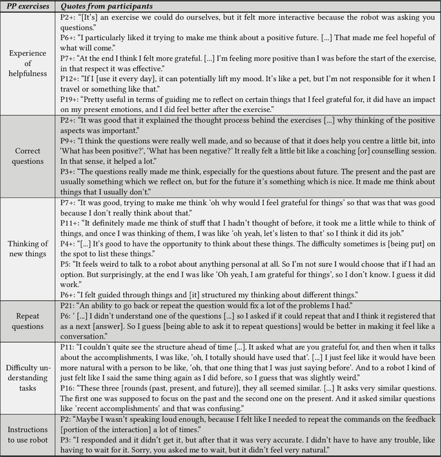 Figure 2 for Participant Perceptions of a Robotic Coach Conducting Positive Psychology Exercises: A Systematic Analysis
