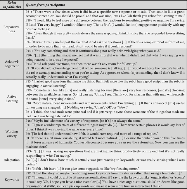 Figure 4 for Participant Perceptions of a Robotic Coach Conducting Positive Psychology Exercises: A Systematic Analysis