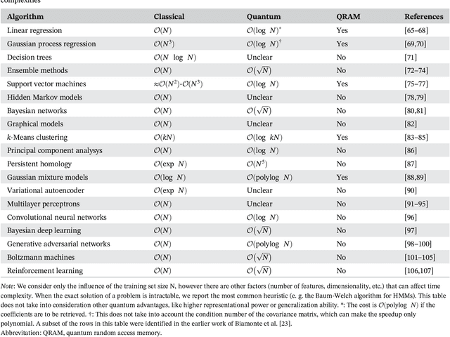 Figure 2 for The prospects of quantum computing in computational molecular biology