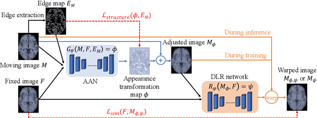 Figure 2 for Enhancing Medical Image Registration via Appearance Adjustment Networks