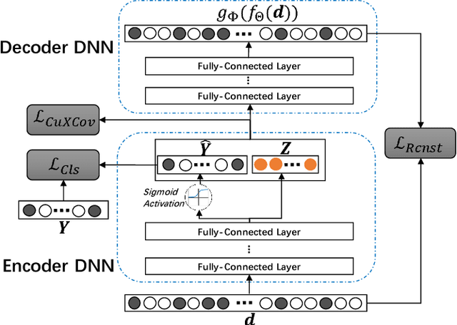 Figure 1 for Multi-Label Robust Factorization Autoencoder and its Application in Predicting Drug-Drug Interactions