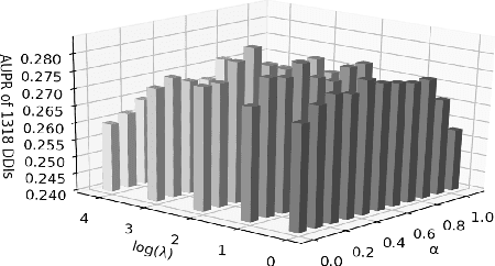 Figure 3 for Multi-Label Robust Factorization Autoencoder and its Application in Predicting Drug-Drug Interactions