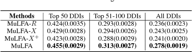 Figure 4 for Multi-Label Robust Factorization Autoencoder and its Application in Predicting Drug-Drug Interactions