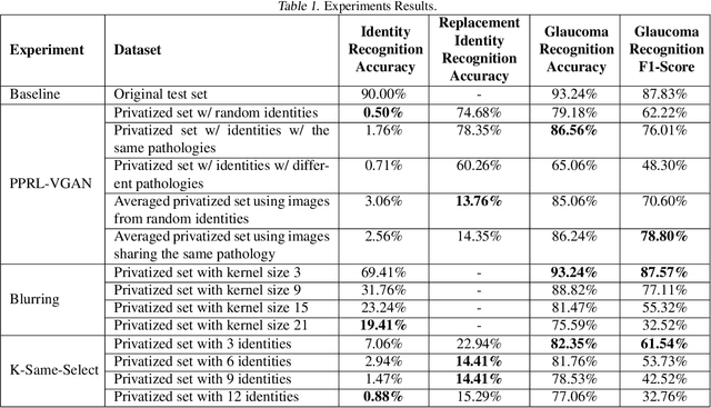 Figure 2 for Towards Privacy-preserving Explanations in Medical Image Analysis