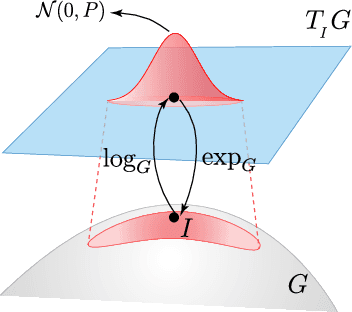 Figure 4 for GNSS/MEMS-INS Integration for Drone Navigation using EKF on Lie Groups