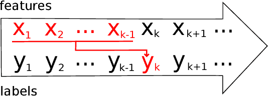 Figure 3 for Effective Feature Learning with Unsupervised Learning for Improving the Predictive Models in Massive Open Online Courses