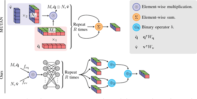 Figure 2 for Generalized Hadamard-Product Fusion Operators for Visual Question Answering
