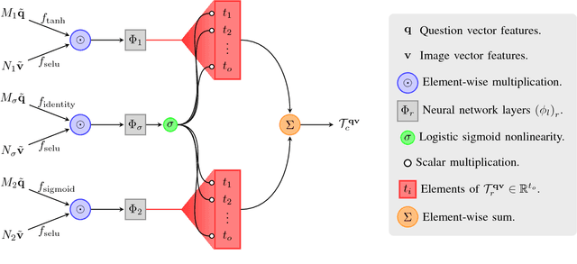 Figure 3 for Generalized Hadamard-Product Fusion Operators for Visual Question Answering
