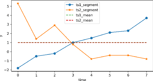 Figure 3 for An Improvement of PAA on Trend-Based Approximation for Time Series