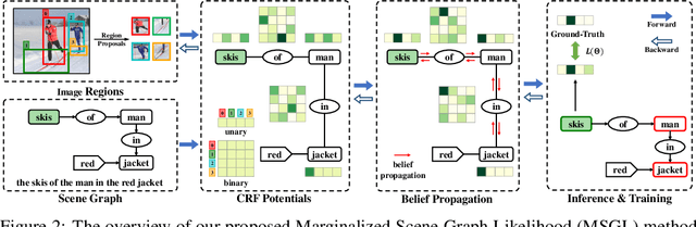 Figure 3 for Referring Expression Grounding by Marginalizing Scene Graph Likelihood