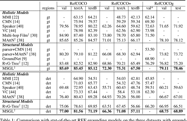 Figure 2 for Referring Expression Grounding by Marginalizing Scene Graph Likelihood