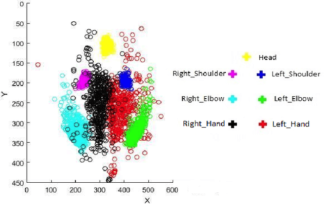 Figure 4 for Evaluation of Deep Learning based Pose Estimation for Sign Language Recognition