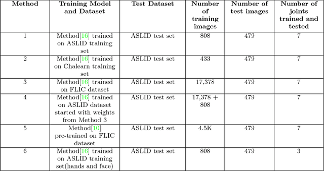 Figure 2 for Evaluation of Deep Learning based Pose Estimation for Sign Language Recognition
