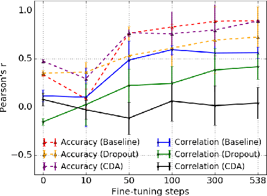 Figure 2 for Measuring and Reducing Gendered Correlations in Pre-trained Models