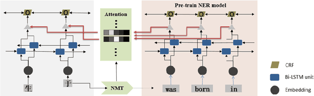 Figure 1 for Back Attention Knowledge Transfer for Low-resource Named Entity Recognition