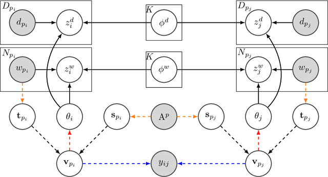 Figure 2 for Scientific Dataset Discovery via Topic-level Recommendation