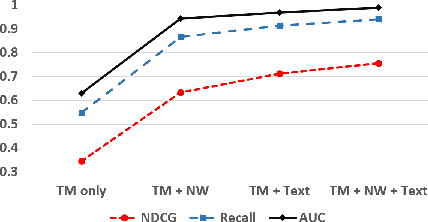 Figure 4 for Scientific Dataset Discovery via Topic-level Recommendation