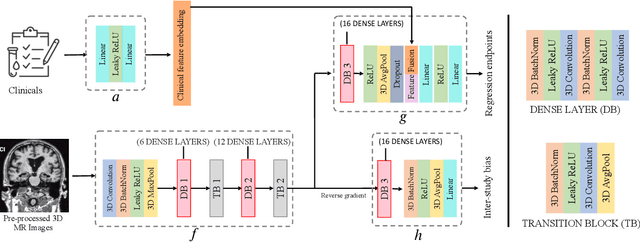 Figure 3 for DeepAD: A Robust Deep Learning Model of Alzheimer's Disease Progression for Real-World Clinical Applications