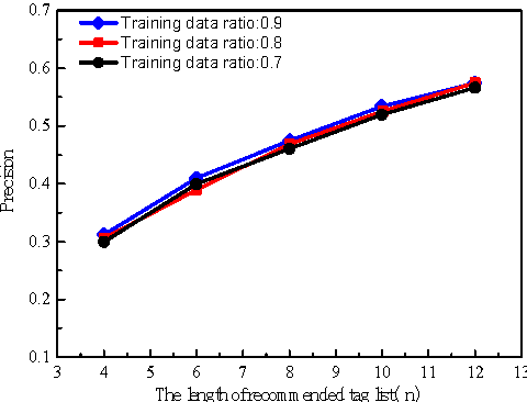 Figure 4 for Personalized Fuzzy Text Search Using Interest Prediction and Word Vectorization