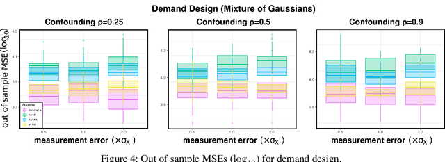 Figure 4 for Causal Inference with Treatment Measurement Error: A Nonparametric Instrumental Variable Approach