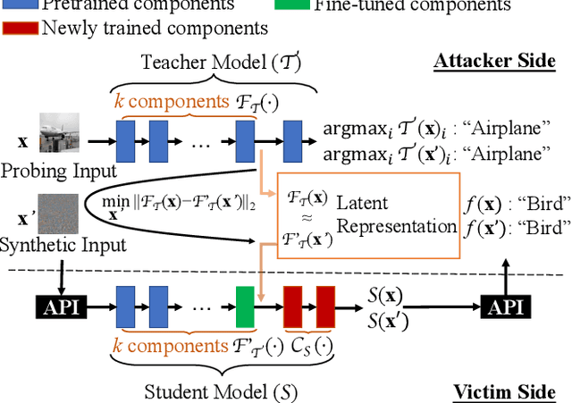 Figure 1 for Teacher Model Fingerprinting Attacks Against Transfer Learning