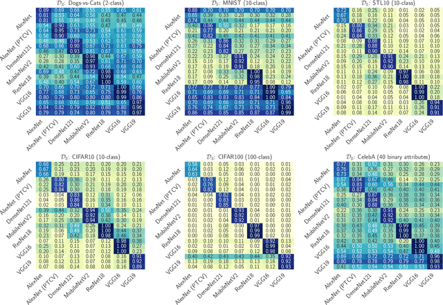 Figure 3 for Teacher Model Fingerprinting Attacks Against Transfer Learning