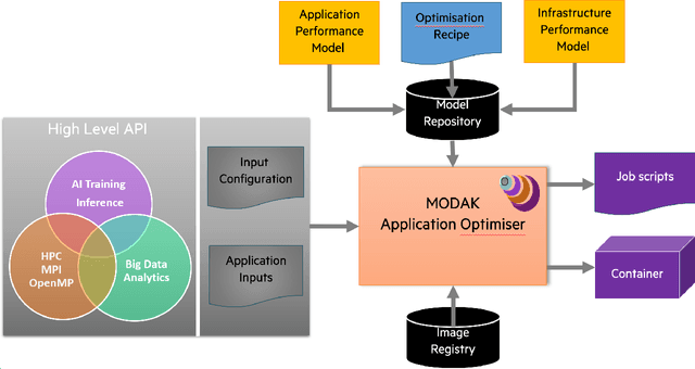 Figure 1 for Optimising AI Training Deployments using Graph Compilers and Containers