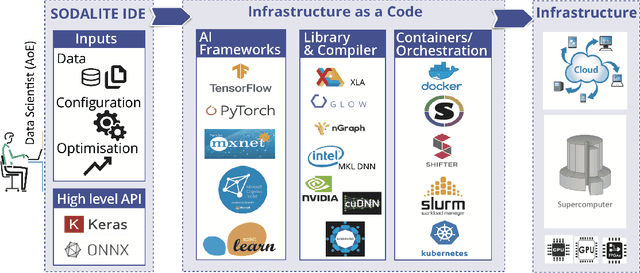 Figure 2 for Optimising AI Training Deployments using Graph Compilers and Containers