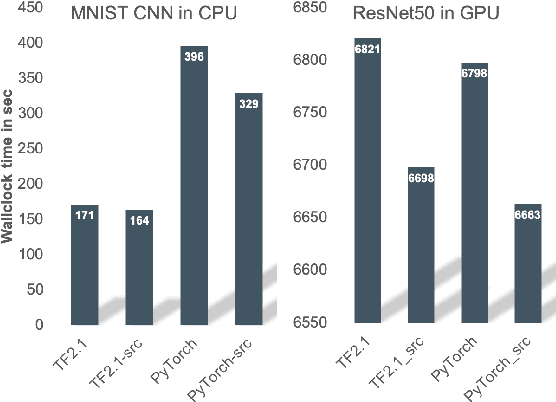 Figure 4 for Optimising AI Training Deployments using Graph Compilers and Containers