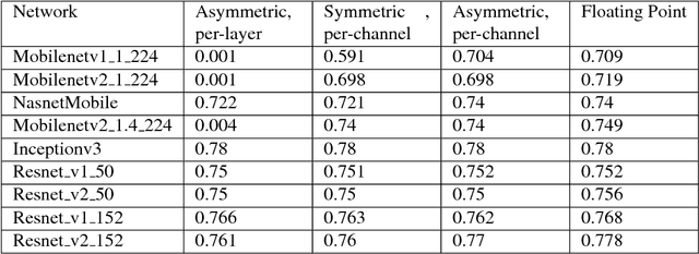 Figure 4 for Quantizing deep convolutional networks for efficient inference: A whitepaper
